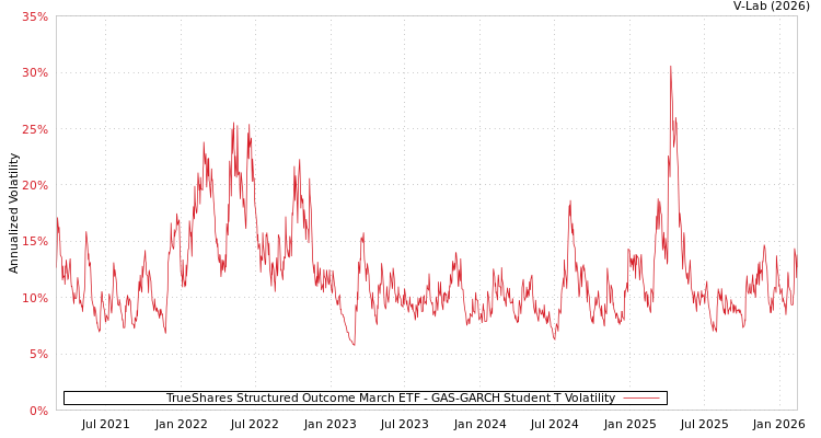 graph of TrueShares Structured Outcome March ETF GAS-GARCH-T