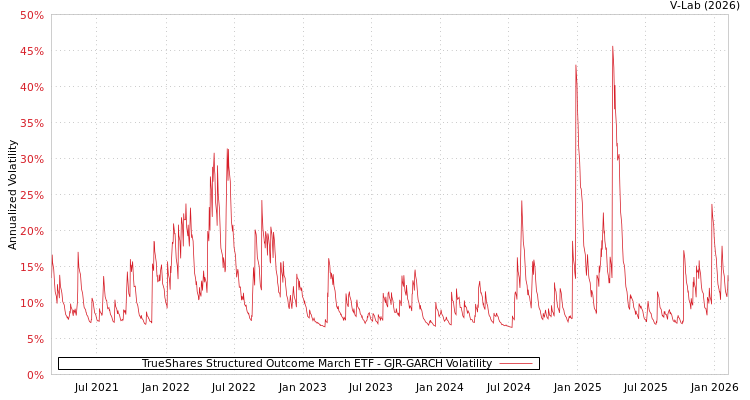 graph of TrueShares Structured Outcome March ETF GJR-GARCH