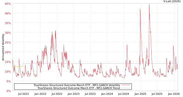 graph of TrueShares Structured Outcome March ETF MF2-GARCH