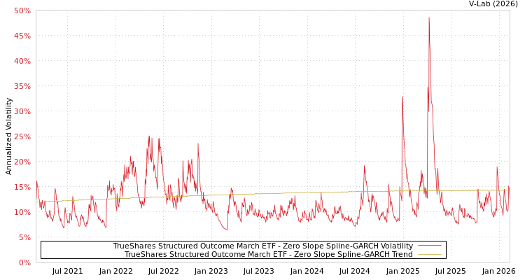 graph of TrueShares Structured Outcome March ETF S0GARCH