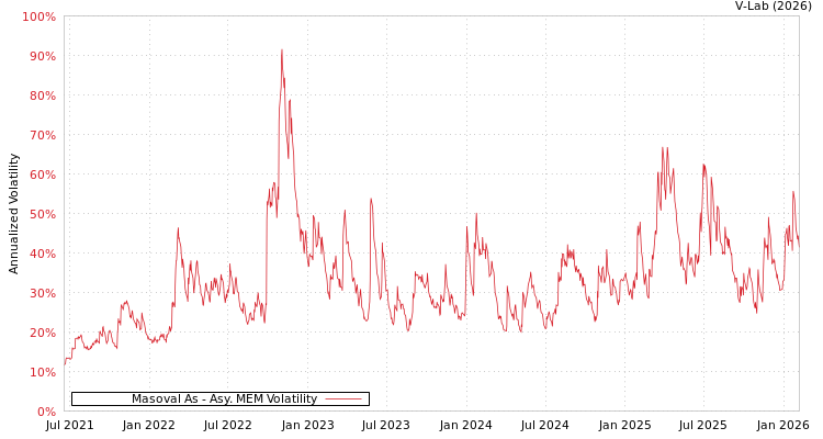 graph of Masoval As AMEM