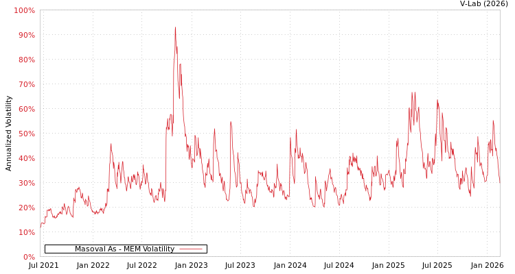 graph of Masoval As MEM