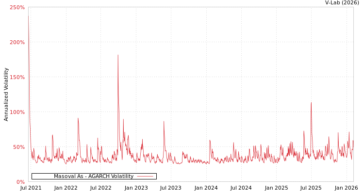 graph of Masoval As AGARCH