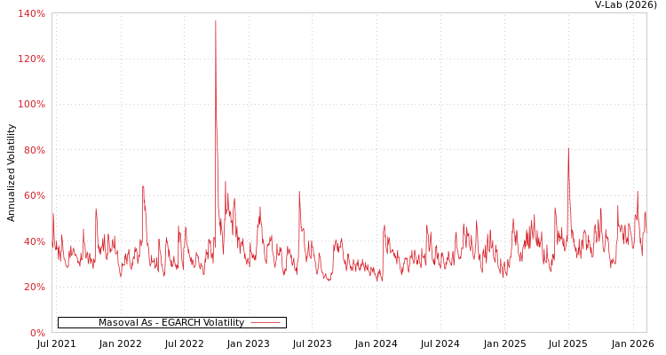 graph of Masoval As EGARCH