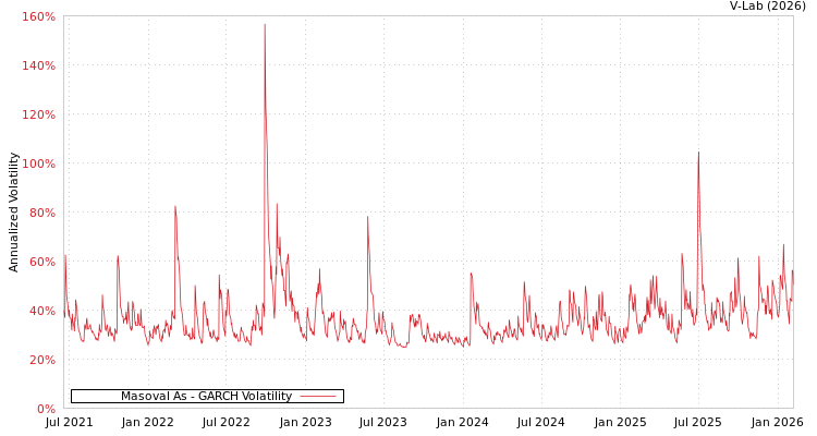 graph of Masoval As GARCH
