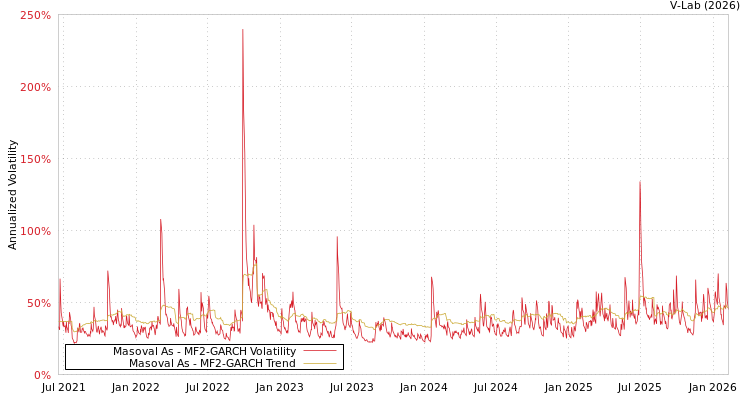 graph of Masoval As MF2-GARCH
