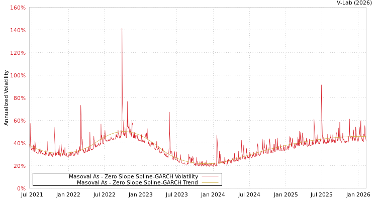 graph of Masoval As S0GARCH