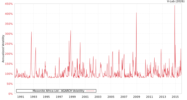 graph of Masonite Africa Ltd AGARCH