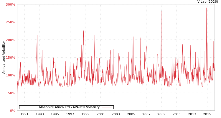 graph of Masonite Africa Ltd APARCH