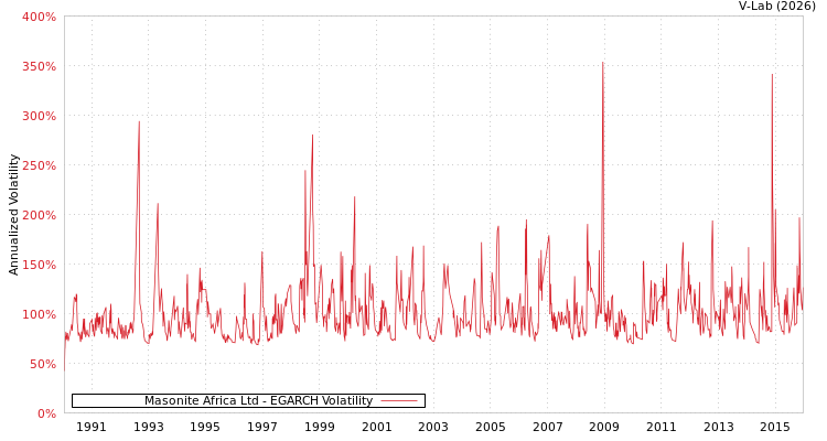 graph of Masonite Africa Ltd EGARCH