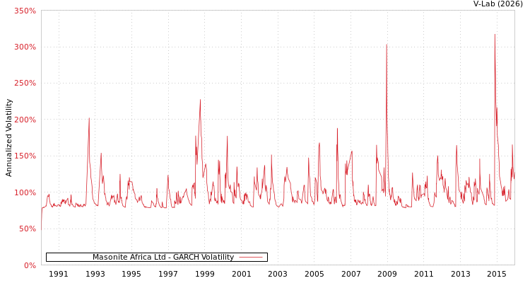 graph of Masonite Africa Ltd GARCH