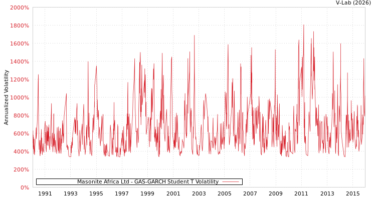 graph of Masonite Africa Ltd GAS-GARCH-T