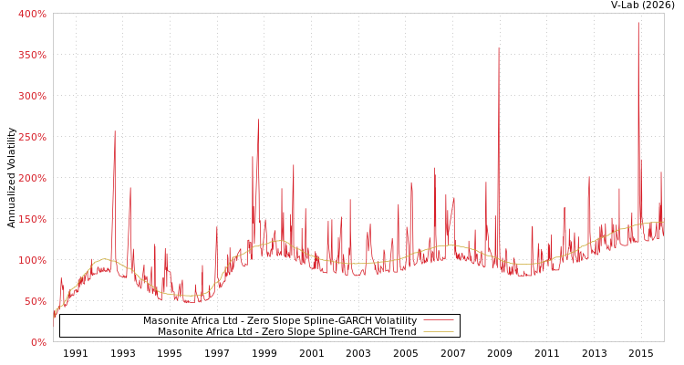 graph of Masonite Africa Ltd S0GARCH
