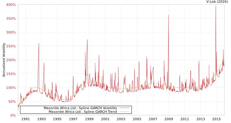 graph of Masonite Africa Ltd SGARCH