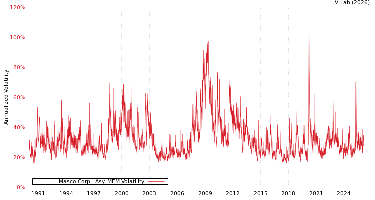 graph of Masco Corp AMEM
