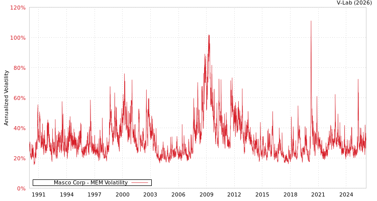 graph of Masco Corp MEM