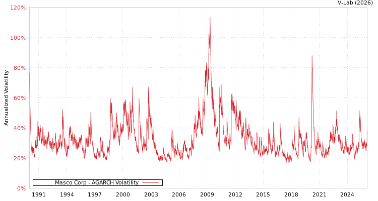 graph of Masco Corp AGARCH