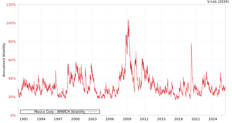graph of Masco Corp APARCH