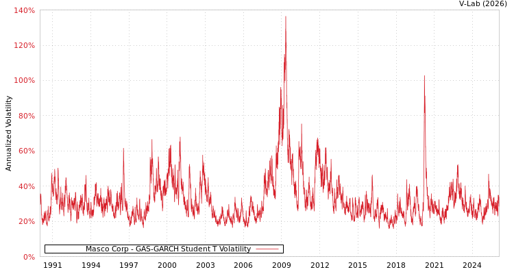 graph of Masco Corp GAS-GARCH-T