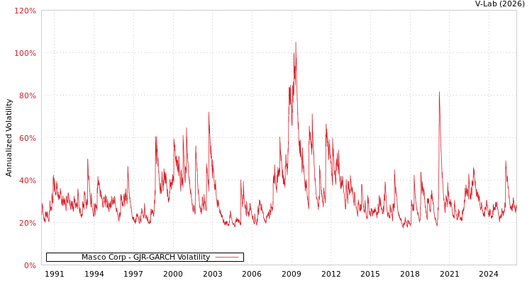 graph of Masco Corp GJR-GARCH