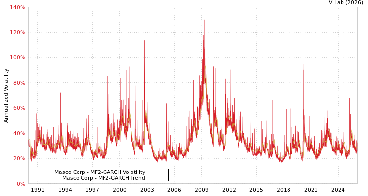 graph of Masco Corp MF2-GARCH