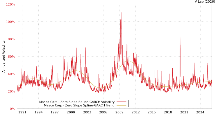 graph of Masco Corp S0GARCH