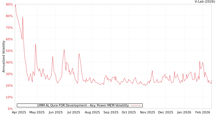 graph of UMM AL Qura FOR Development APMEM