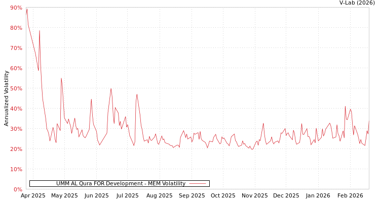 graph of UMM AL Qura FOR Development MEM