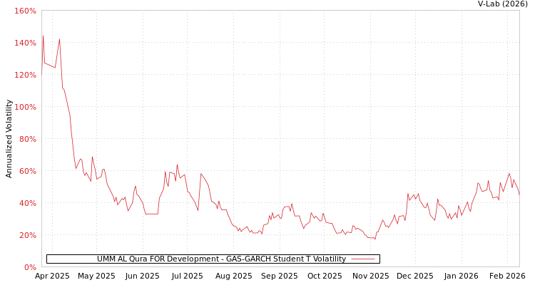 graph of UMM AL Qura FOR Development GAS-GARCH-T
