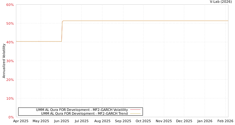 graph of UMM AL Qura FOR Development MF2-GARCH
