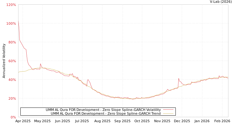 graph of UMM AL Qura FOR Development S0GARCH