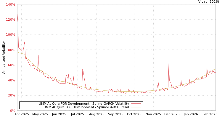 graph of UMM AL Qura FOR Development SGARCH
