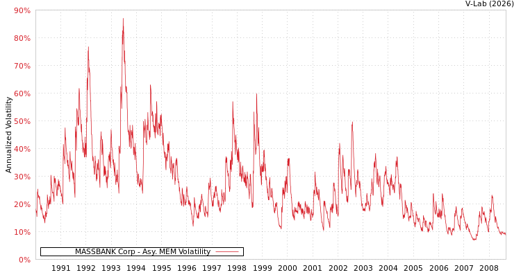 graph of MASSBANK Corp AMEM
