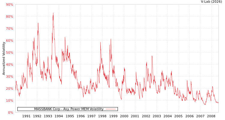 graph of MASSBANK Corp APMEM