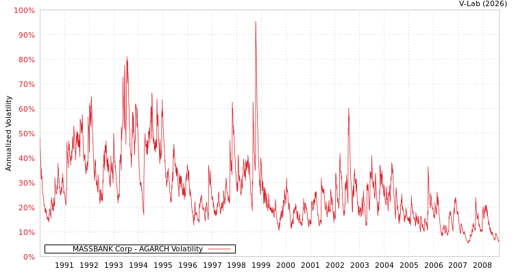 graph of MASSBANK Corp AGARCH