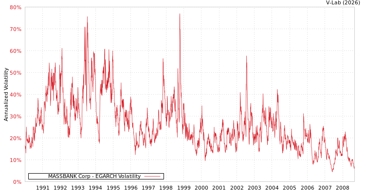 graph of MASSBANK Corp EGARCH