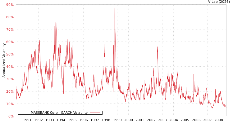 graph of MASSBANK Corp GARCH