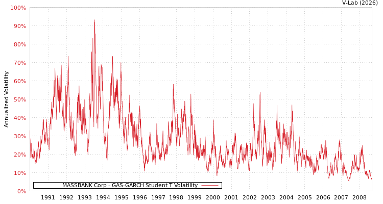graph of MASSBANK Corp GAS-GARCH-T