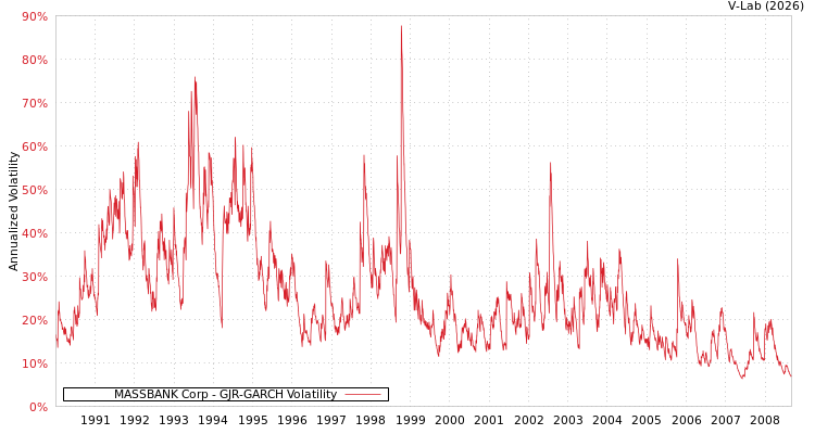 graph of MASSBANK Corp GJR-GARCH