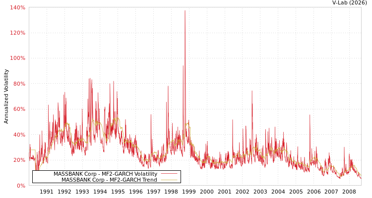 graph of MASSBANK Corp MF2-GARCH