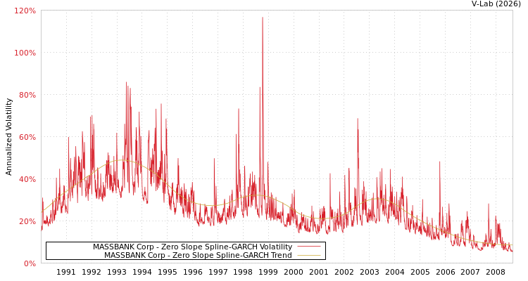 graph of MASSBANK Corp S0GARCH