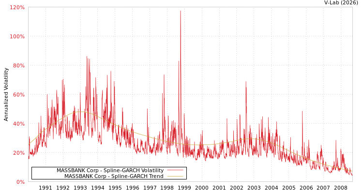 graph of MASSBANK Corp SGARCH
