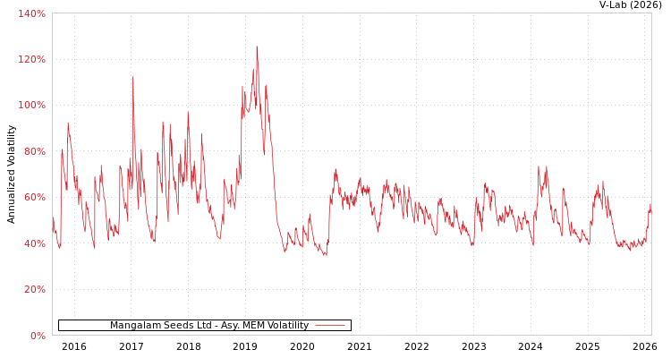 graph of Mangalam Seeds Ltd AMEM