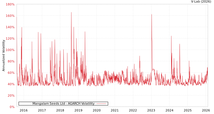 graph of Mangalam Seeds Ltd AGARCH