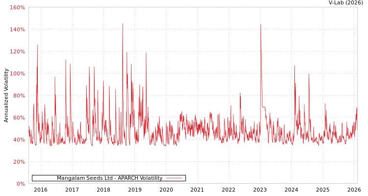 graph of Mangalam Seeds Ltd APARCH