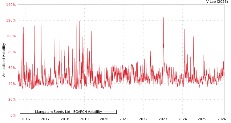 graph of Mangalam Seeds Ltd EGARCH