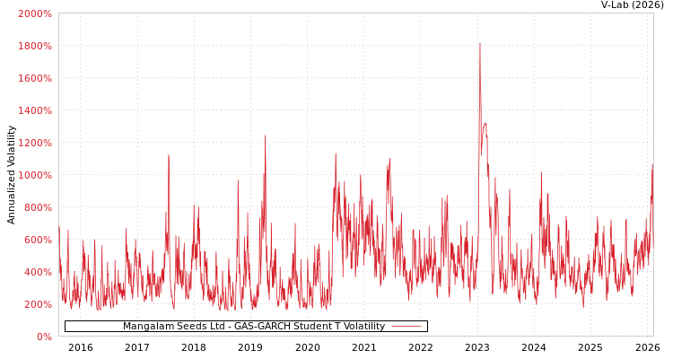 graph of Mangalam Seeds Ltd GAS-GARCH-T