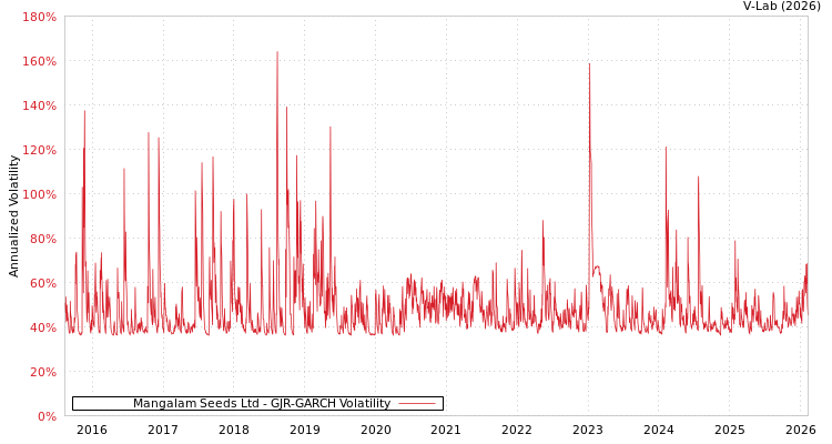 graph of Mangalam Seeds Ltd GJR-GARCH