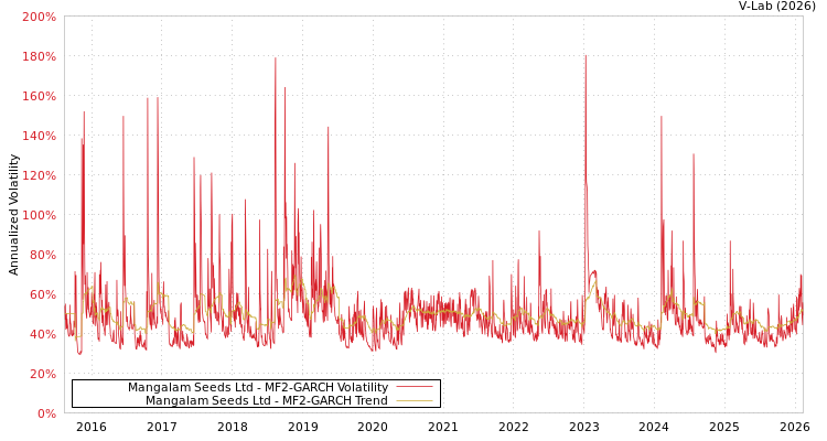 graph of Mangalam Seeds Ltd MF2-GARCH