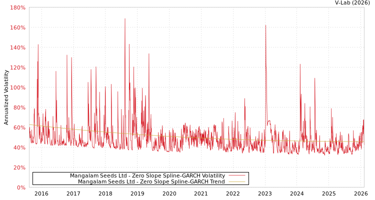 graph of Mangalam Seeds Ltd S0GARCH